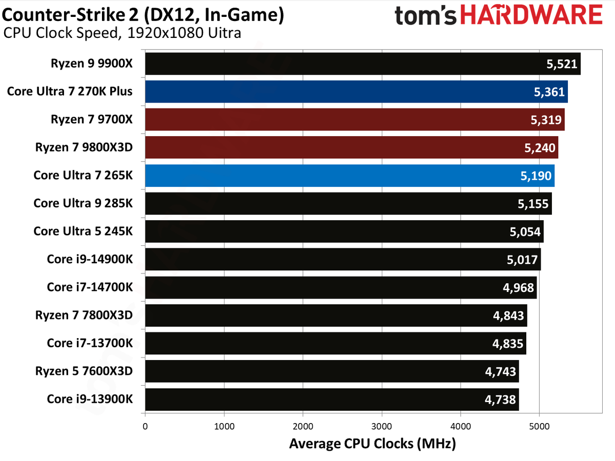Intel Core Ultra 7 270K Plus