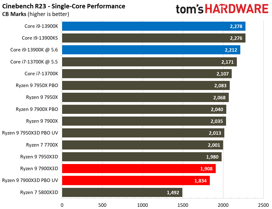 AMD Ryzen 9 7900X3D