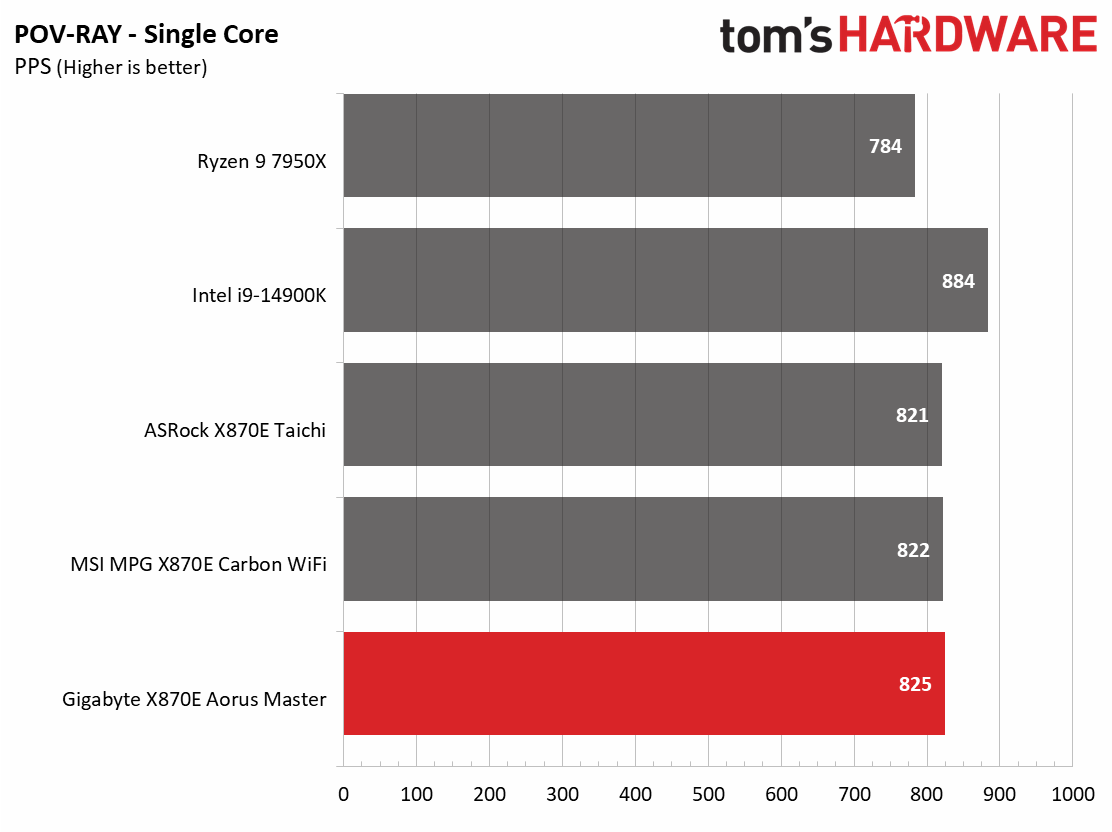 Gigabyte X870E Aorus Master