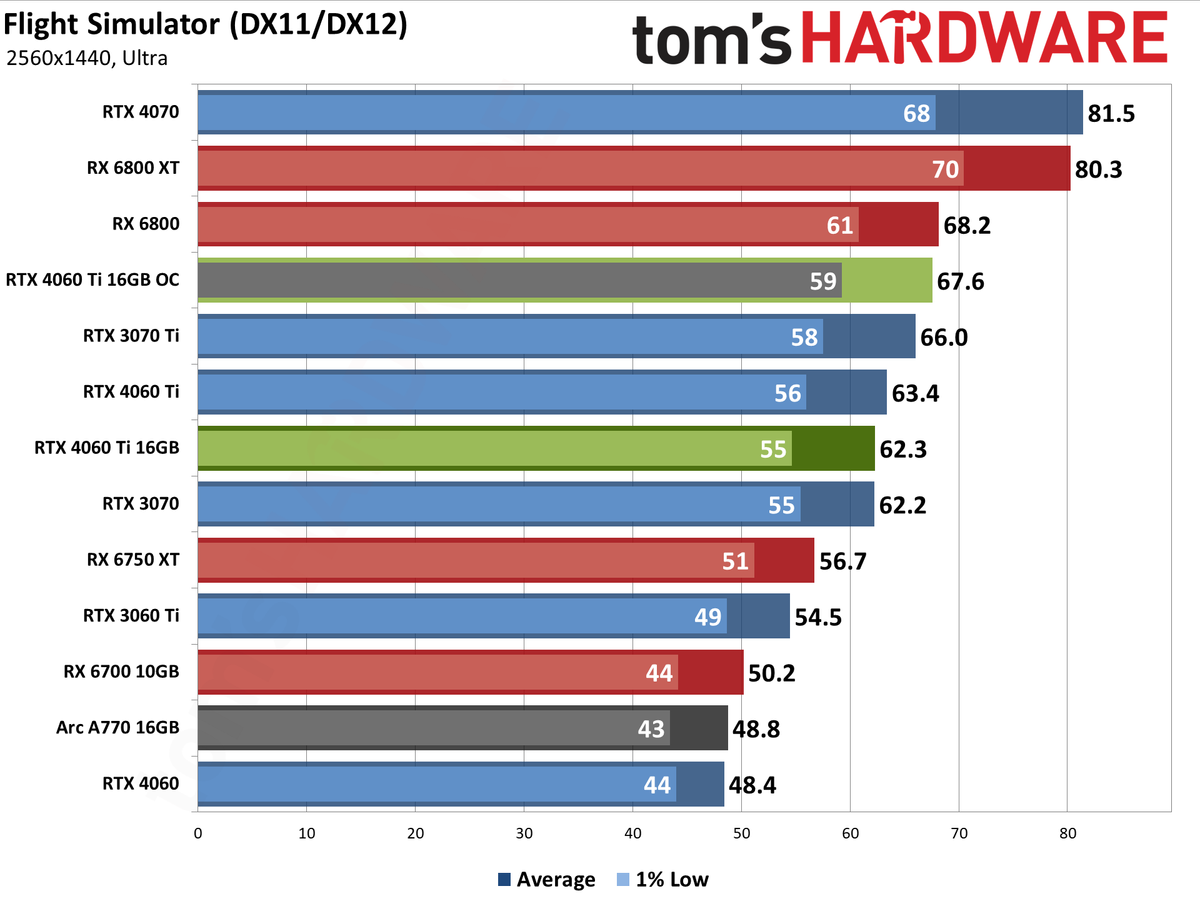 Nvidia GeForce RTX 4060 Ti 16GB performance charts