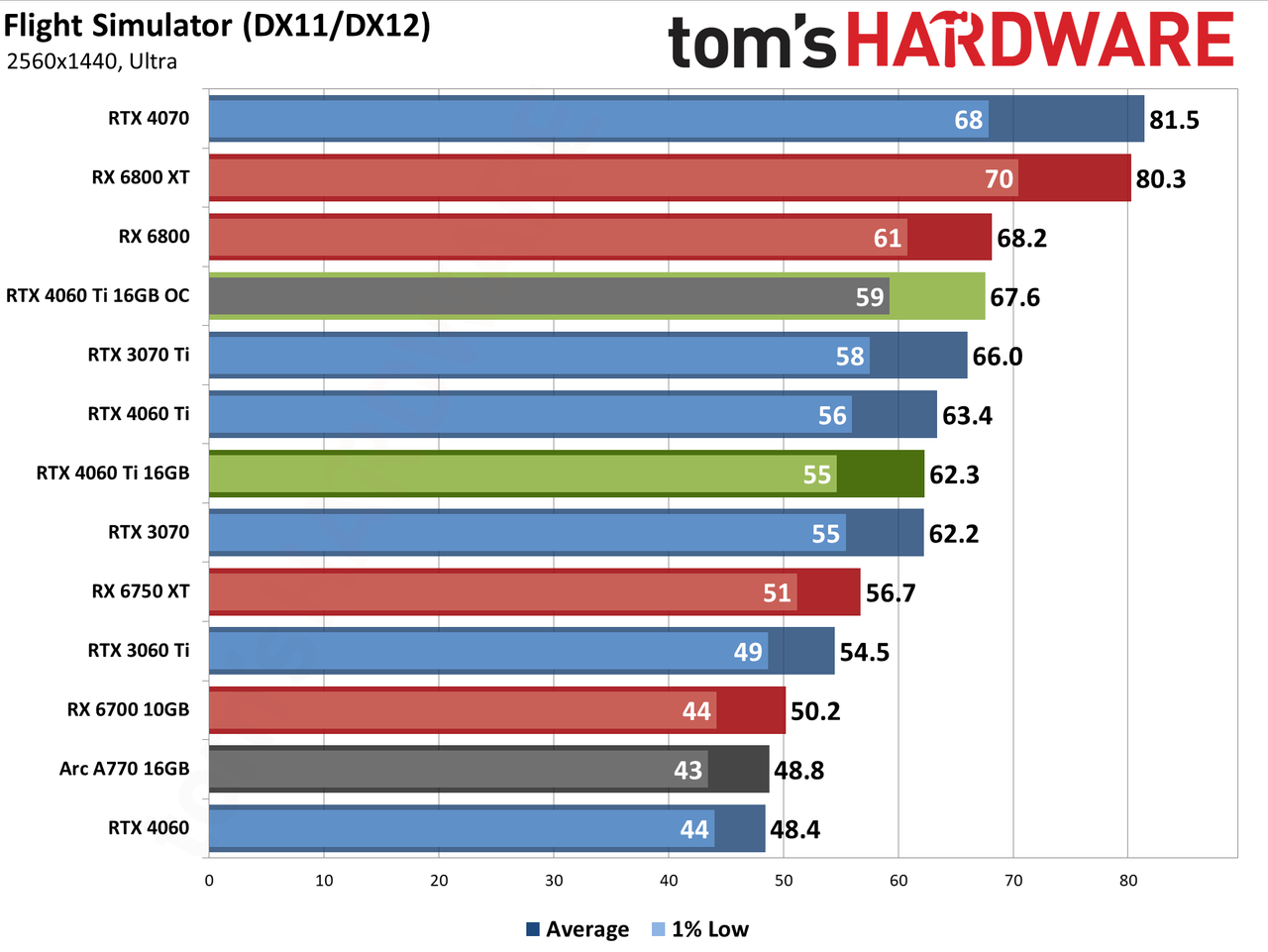 Nvidia GeForce RTX 4060 Ti 16GB performance charts