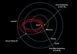 NASA’s Parker Solar Probe will use seven Venus flybys over nearly seven years to gradually shrink its orbit around the sun, coming as close as 3.83 million miles to the sun’s surface. The first of these flybys occurred on Oct. 3, 2018.