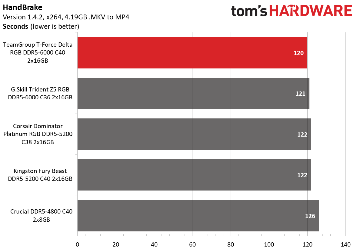 DDR5 Review