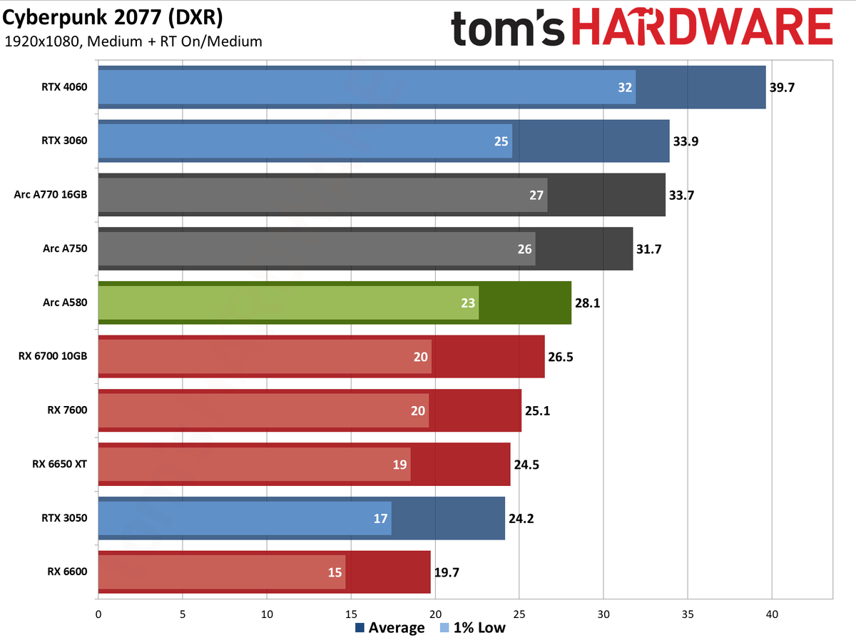 Intel Arc A580 GPU performance charts
