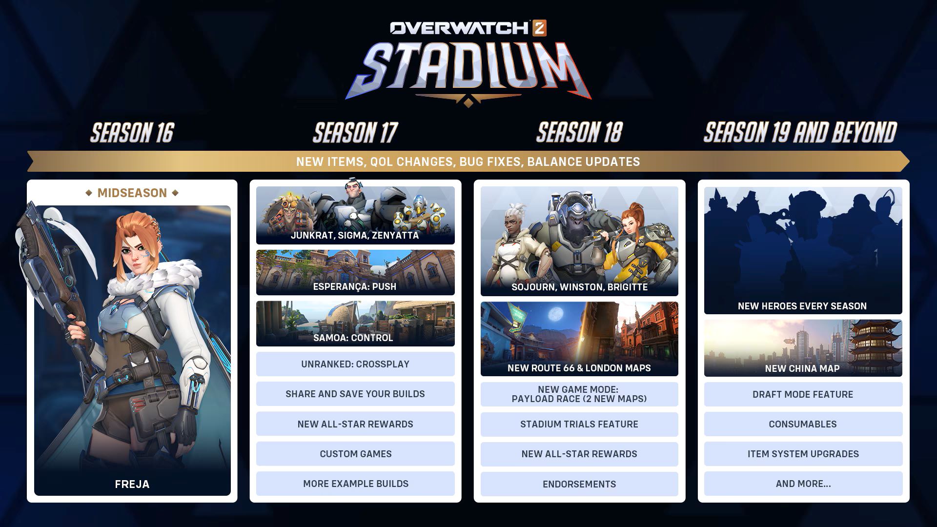 A roadmap of everything coming to Overwatch 2's Stadium mode from Season 16 to Season 19, with columns teasing new heroes, maps, and more.