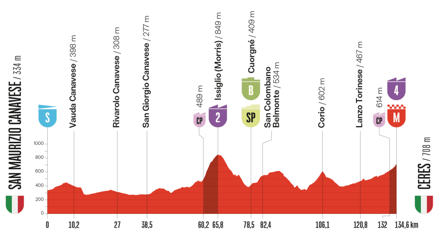Stage profile for the 2025 Vuelta a España