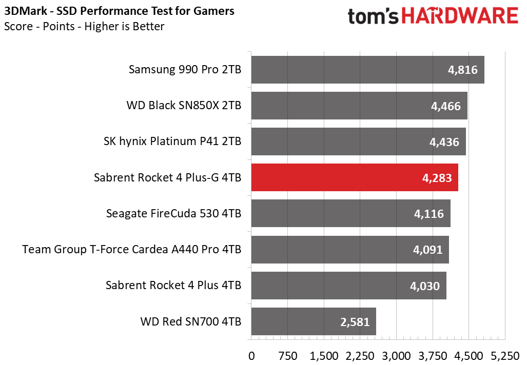 Sabrent Rocket 4 Plus-G SSD