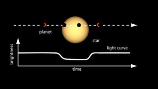 An illustration of the transit method, which can detect the presence of an exoplanet by tracking the change in a star’s brightness.
