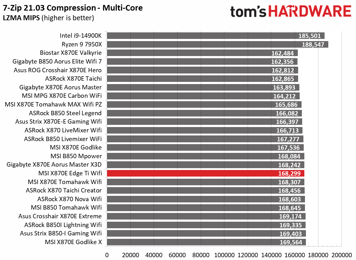 MSI MPG X870E Edge Ti Wifi - Synthetic benchmarks