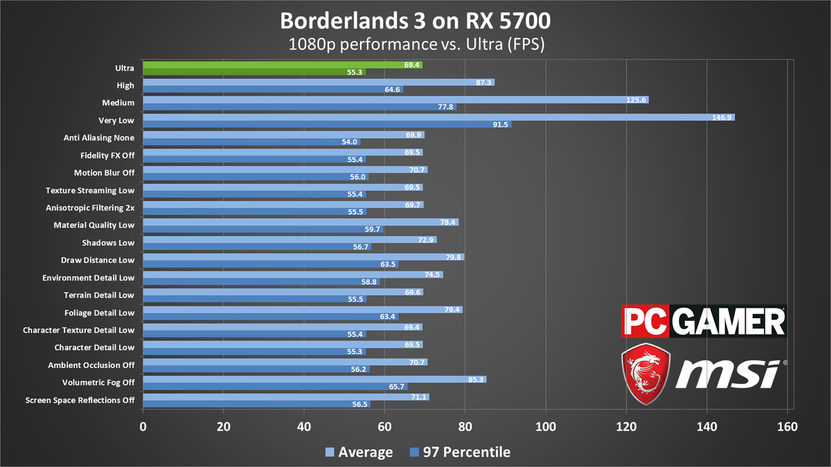 Borderlands 3 performance charts
