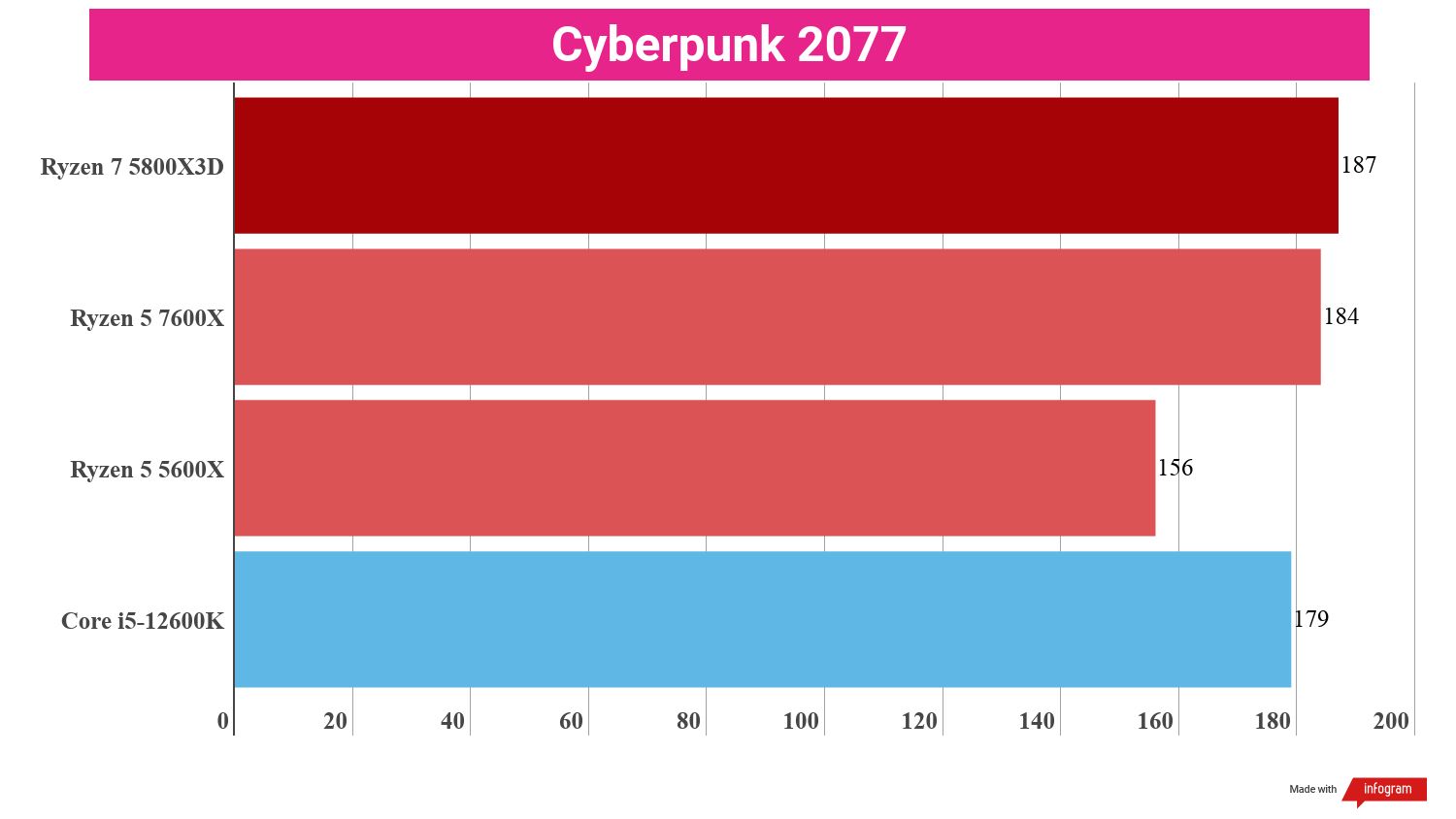 Bar chart showing performance statistics for the AMD Ryzen 5 7600X compared to other processors.