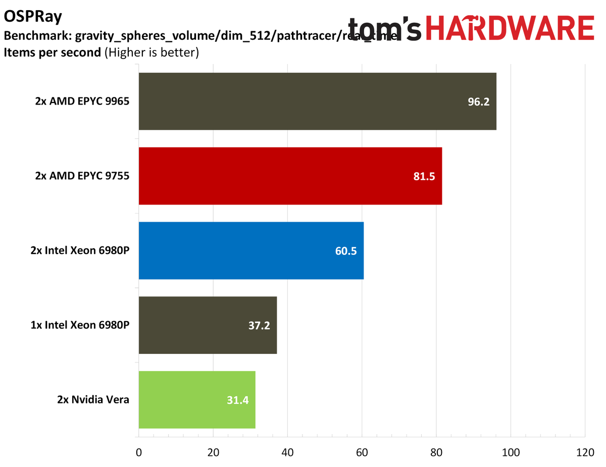 Nvidia Vera rendering benchmarks.