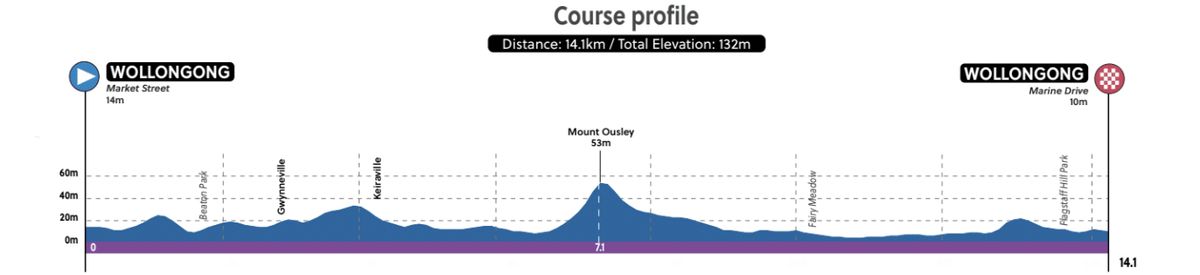 Time trial courses UCI Road World Championships 2022, Wollongong, Australia