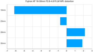 Fujifilm XF 16-50mm f/2.8-4.8 R LM WR lab graph