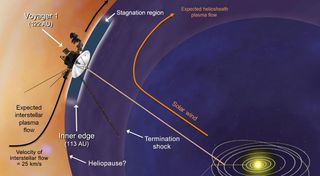 This artist's concept shows plasma flows around NASA's Voyager 1 spacecraft as it gets close to entering interstellar space. The orange arrow shows the direction of the solar wind. Image released Dec. 3, 2012.
