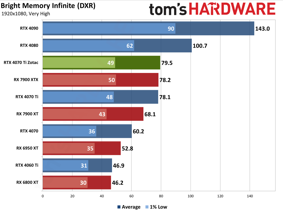 Zotac RTX 4070 Ti &mdash; Spider-Man: Across the Spider-Verse edition performance charts