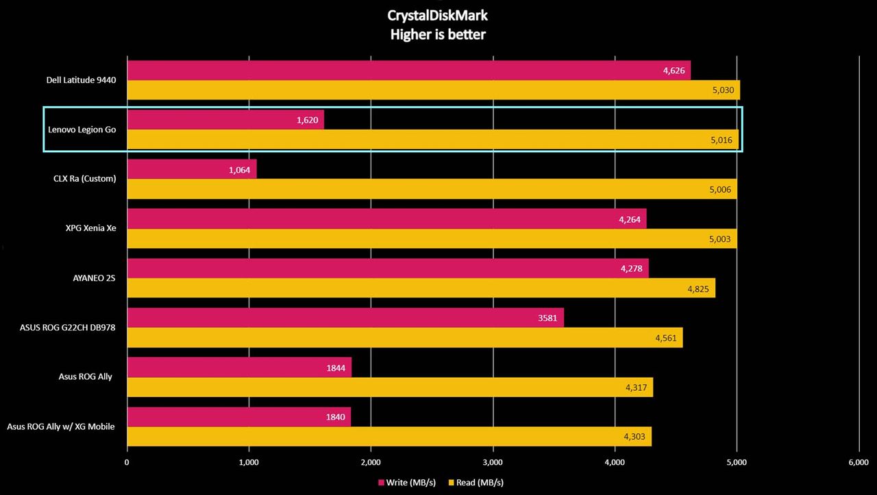 Legion Go CrystalDiskMark benchmark.
