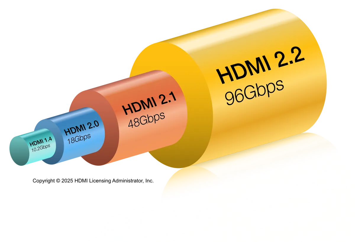 HDMI 2.2 Bandwidth