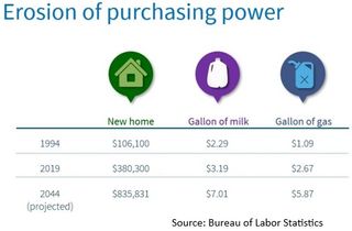Erosion of purchasing power over the years.