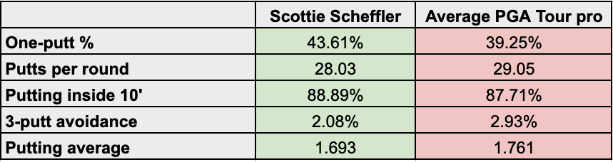 A table showing Scottie Scheffler&#039;s putting stats vs the average PGA Tour pro