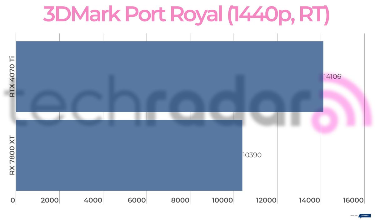 Benchmark results for the 7800 XT vs 4070 Ti
