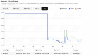 A graph showing the price history of the 55-inch LG G4 OLED TV.