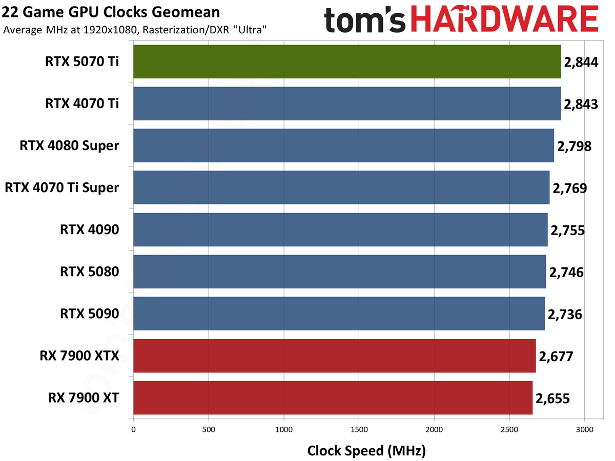 Nvidia GeForce RTX 5070 Ti / Asus RTX 5070 Ti Prime performance charts.