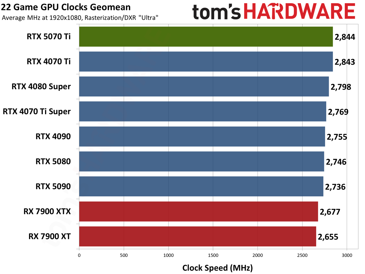 Nvidia GeForce RTX 5070 Ti / Asus RTX 5070 Ti Prime performance charts.