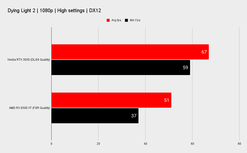 Dying Light 2 benchmarks