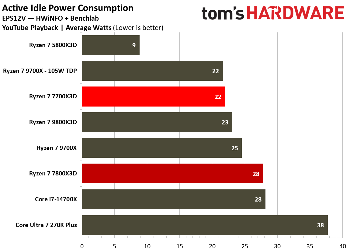 Power consumption for Ryzen 7 7700X3D.