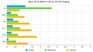 Nikon AF-S 600mm f/4E FL ED VR lab graph
