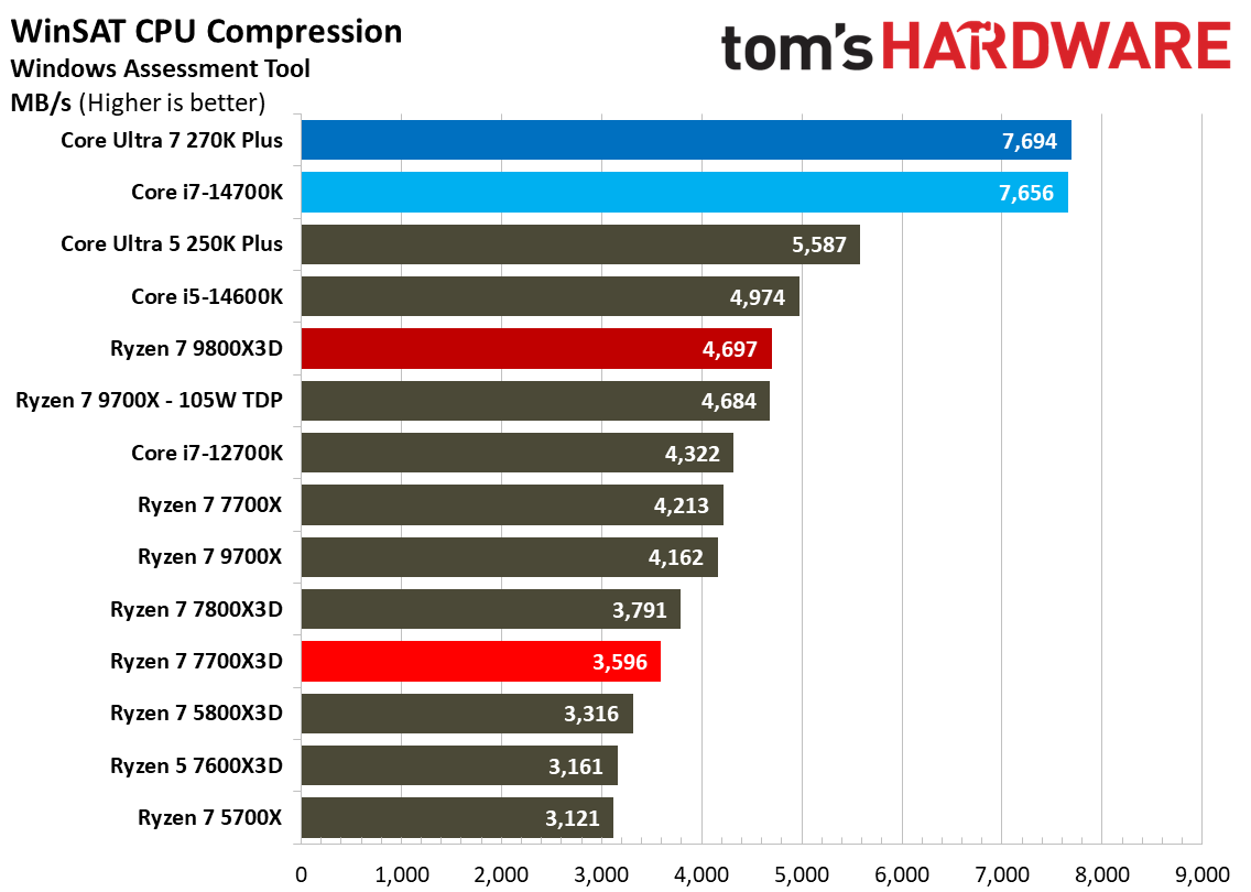 AMD Ryzen 7 7700X3D