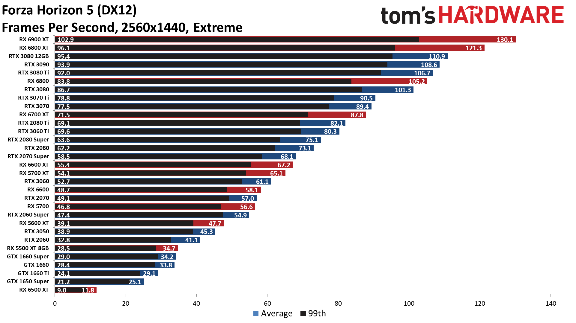 GPU benchmarks hierarchy standard gaming performance charts