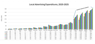 Local ad revenues