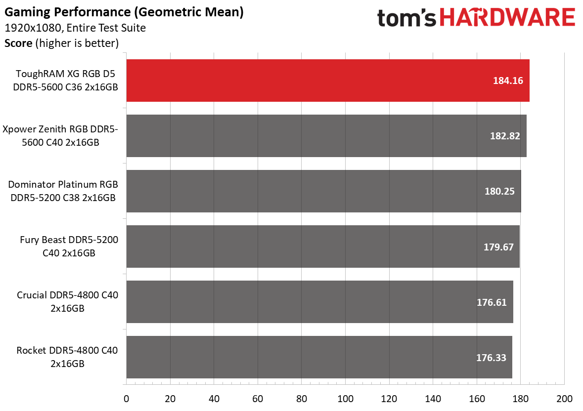 DDR5 Review