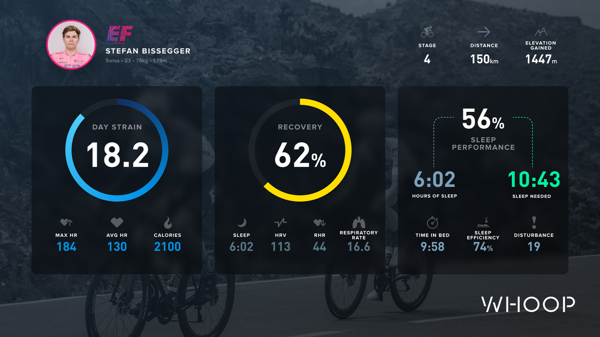 Stefan Bissegger's Whoop data from the 2021 Tour de France