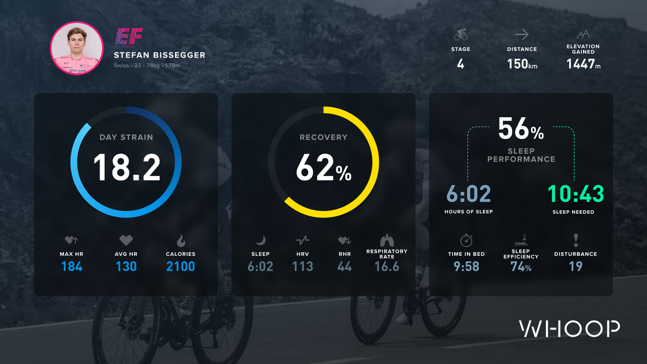Stefan Bissegger's Whoop data from the 2021 Tour de France