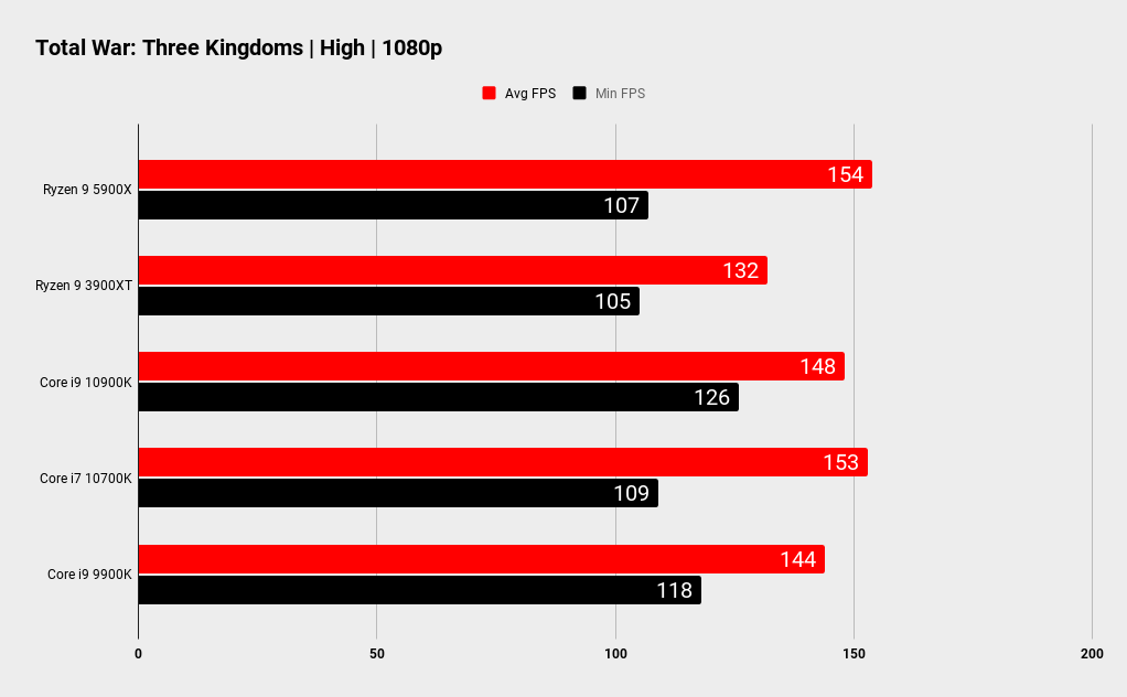 Ryzen 9 5900X gaming performance