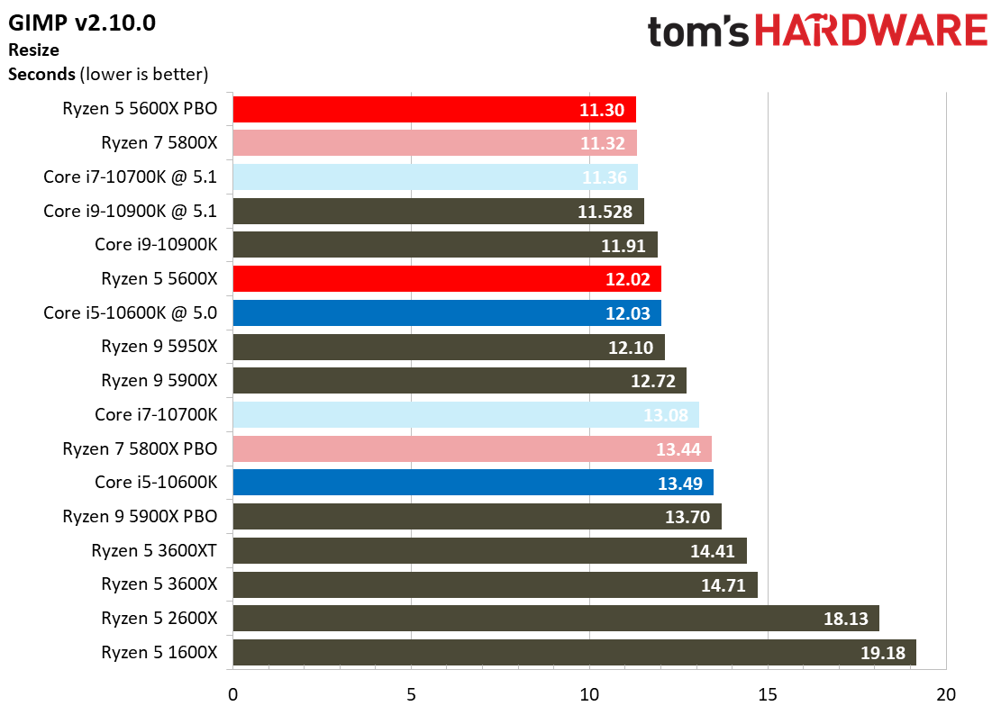 Ryzen 5 5600X Office and Productivity