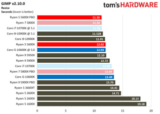 Ryzen 5 5600X Office and Productivity