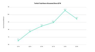 Twitch viewing hours drop, via Streamlabs