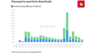 A graph showing download decline of the Houseparty app