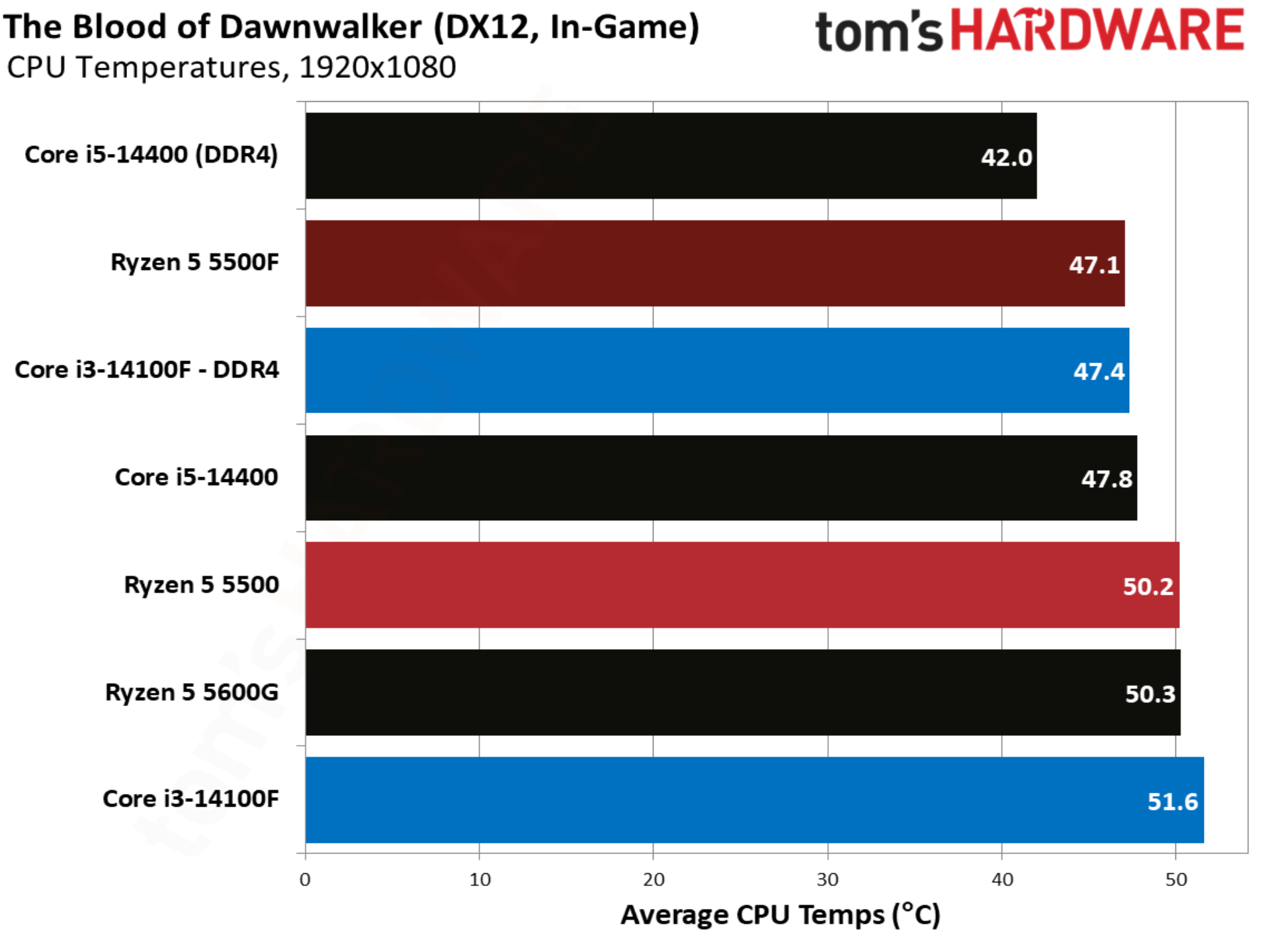 The Blood of Dawnwalker benchmarks