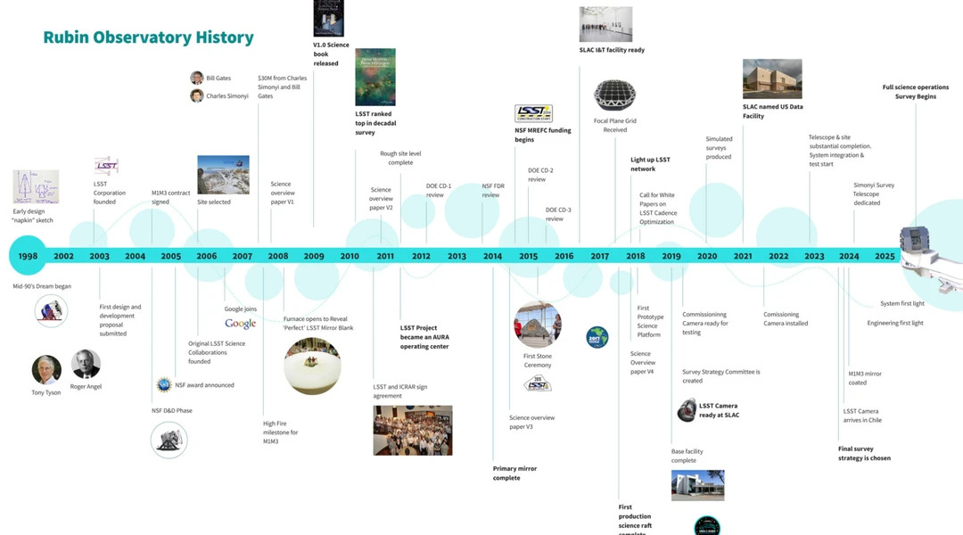 A diagram showing the history of the Vera C. Rubin Observatory