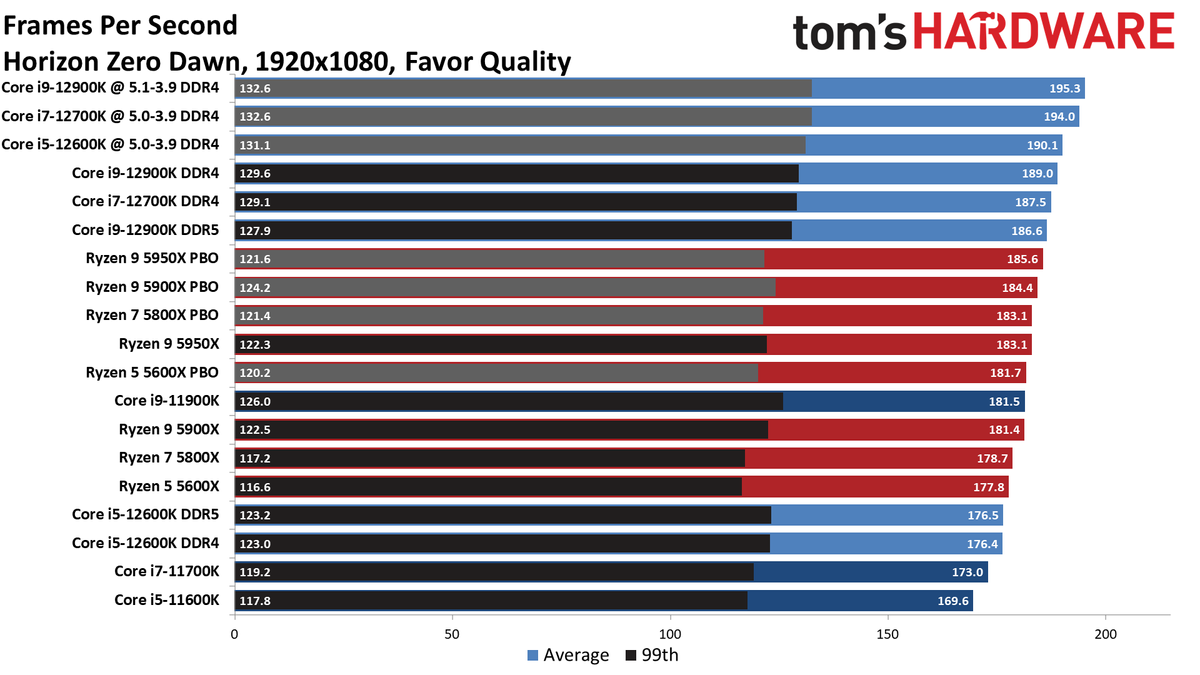 Alder Lake Gaming Performance