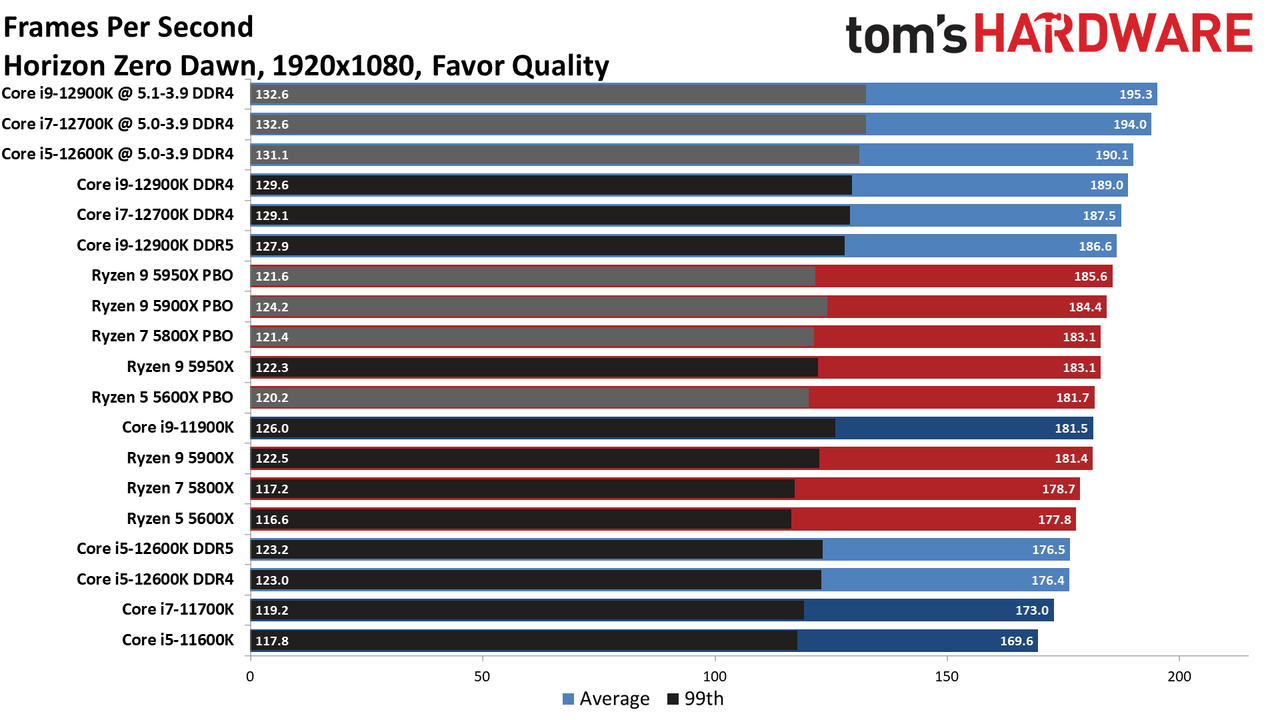 Alder Lake Gaming Performance