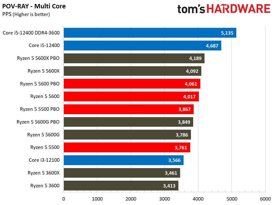Ryzen 5 5600 5500