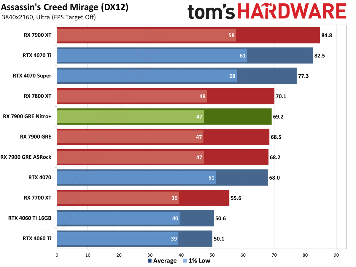 Sapphire RX 7900 GRE Nitro+ gaming performance charts