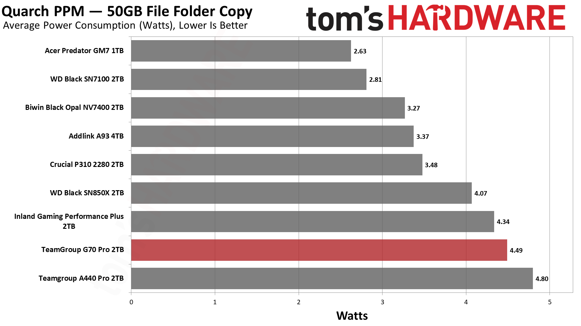 TeamGroup G70 Pro 2TB SSD