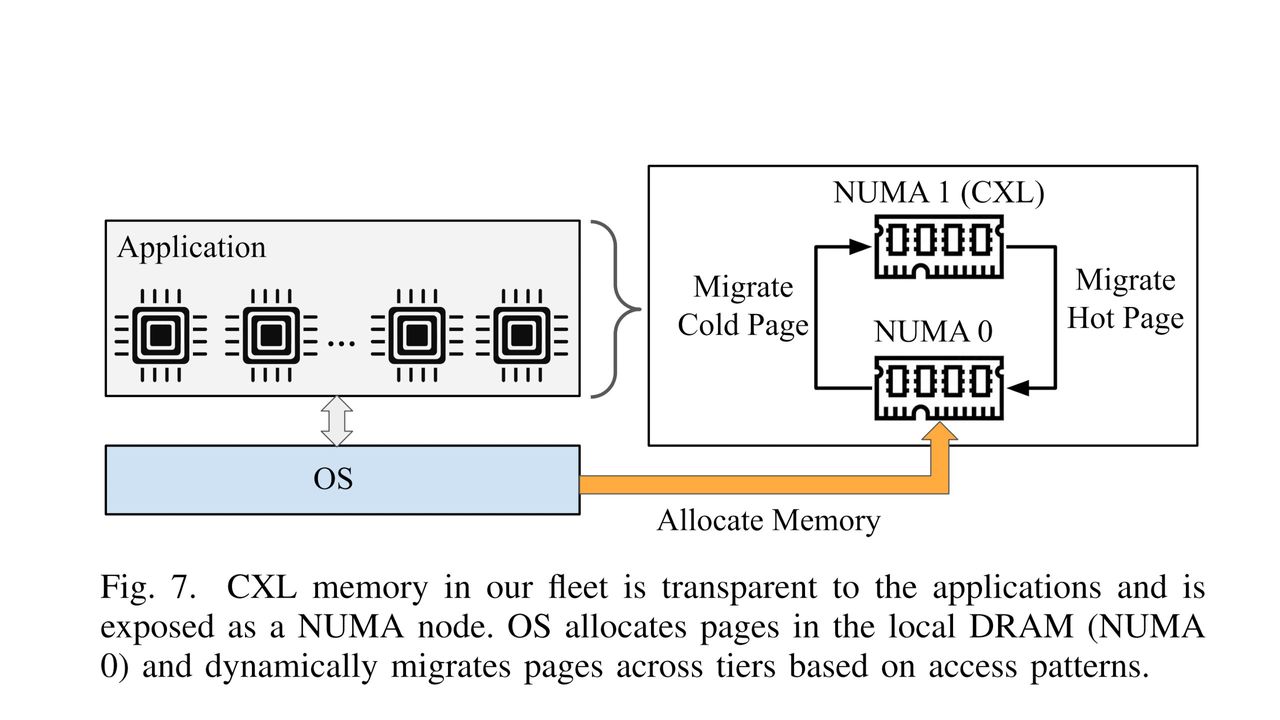 An image from a Meta research paper, showing how DDR4 can be used in a DDR5 server